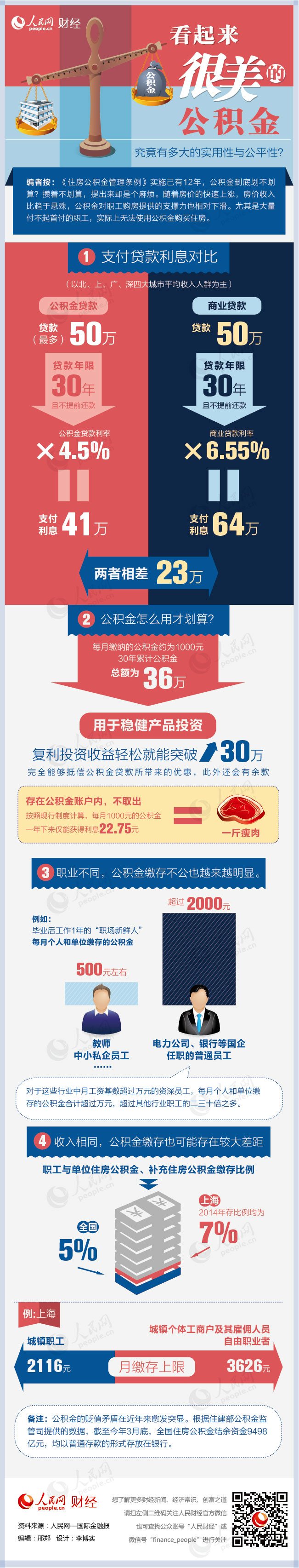 【演界信息圖表】彩色手繪-公積金