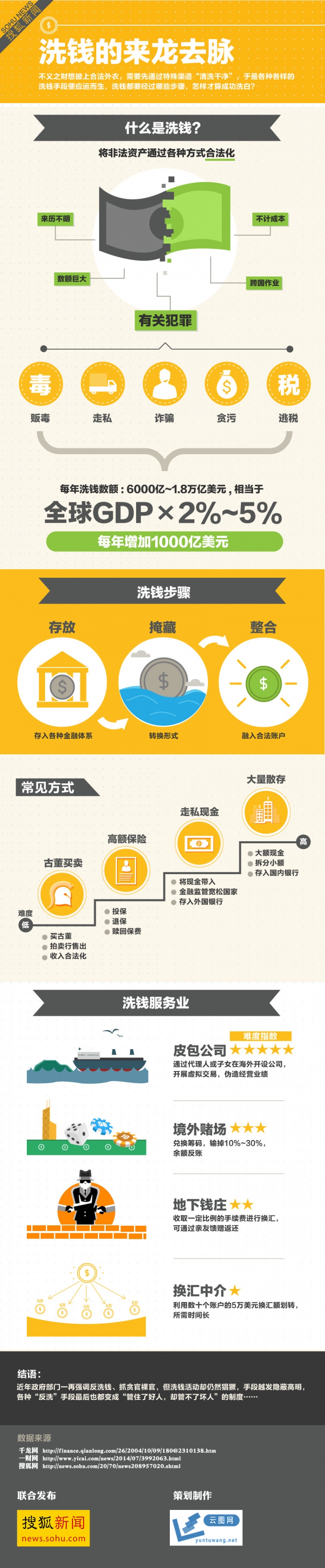 【演界信息圖表】彩色手繪-洗錢