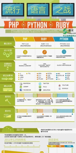 【演界信息圖表】對比圖表-流行語言之爭