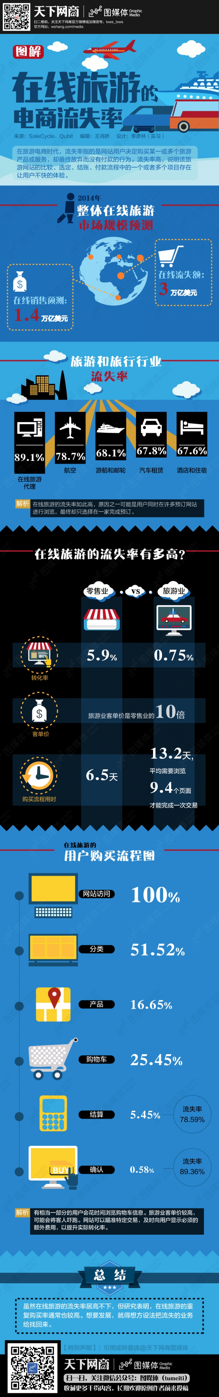 【演界信息圖表】數(shù)據(jù)圖標-圖解在線旅游的電商流失率
