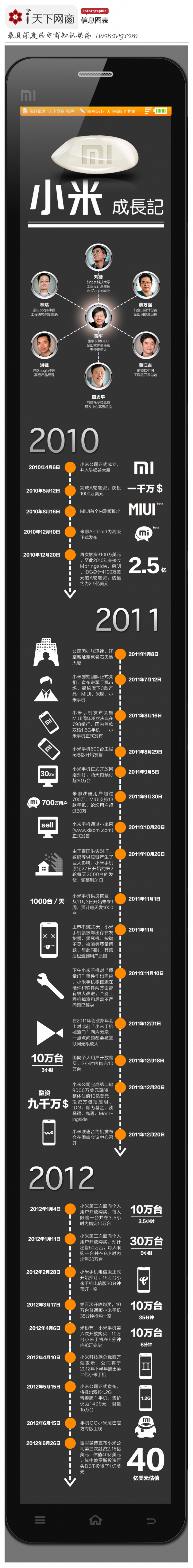 【演界信息圖表】扁平流程-小米
