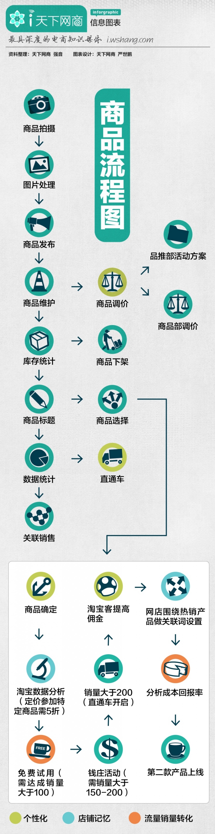 【演界信息圖表】扁平手繪-流程圖