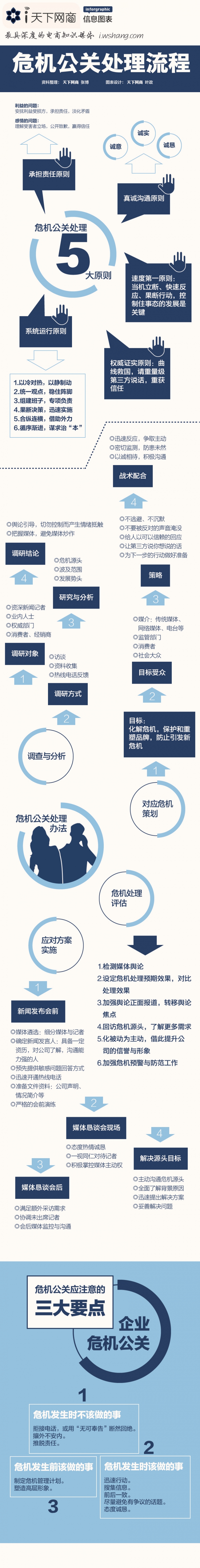 【演界信息圖表】扁平手繪-危機(jī)公關(guān)