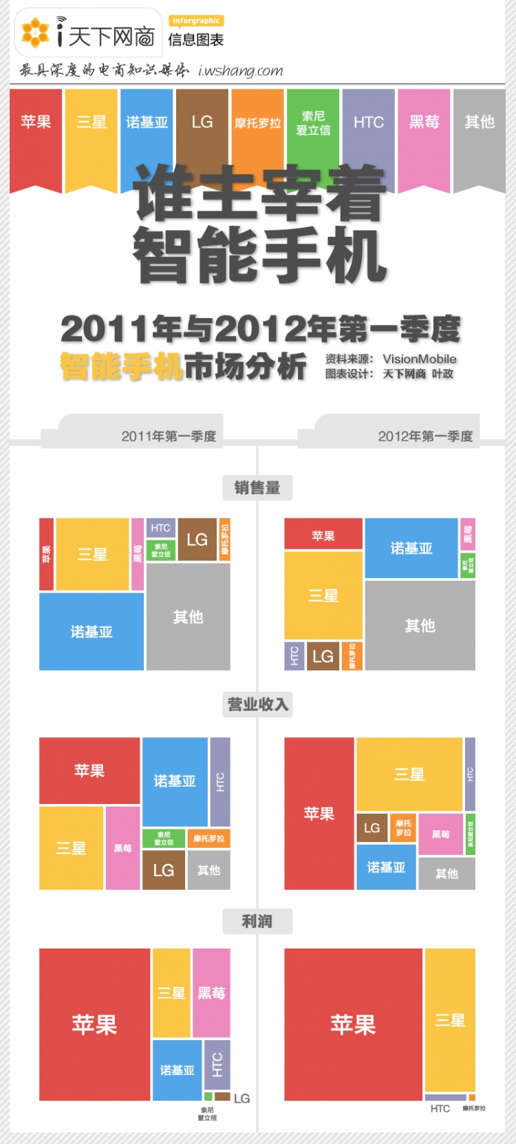 【演界信息圖表】彩色扁平-智能手機(jī)市場