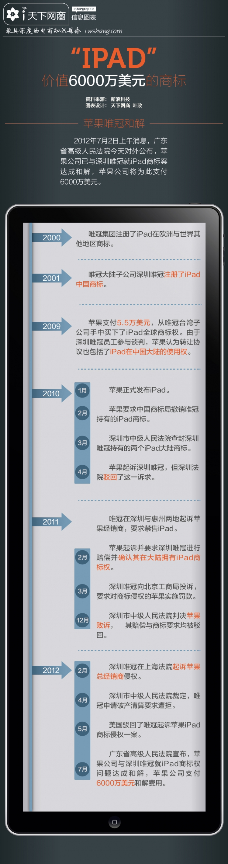 【演界信息圖表】簡(jiǎn)潔扁平-IPAD