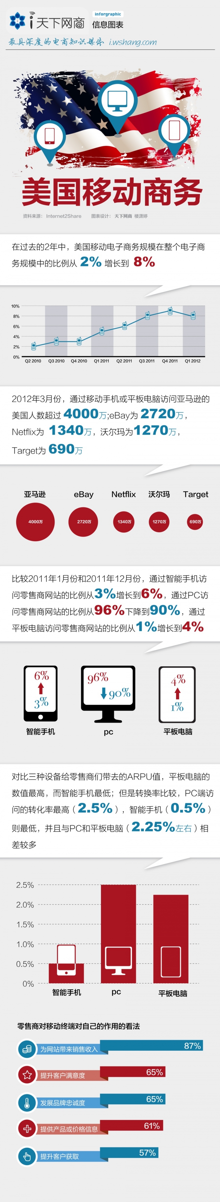 【演界信息圖表】簡(jiǎn)潔扁平-移動(dòng)商務(wù)