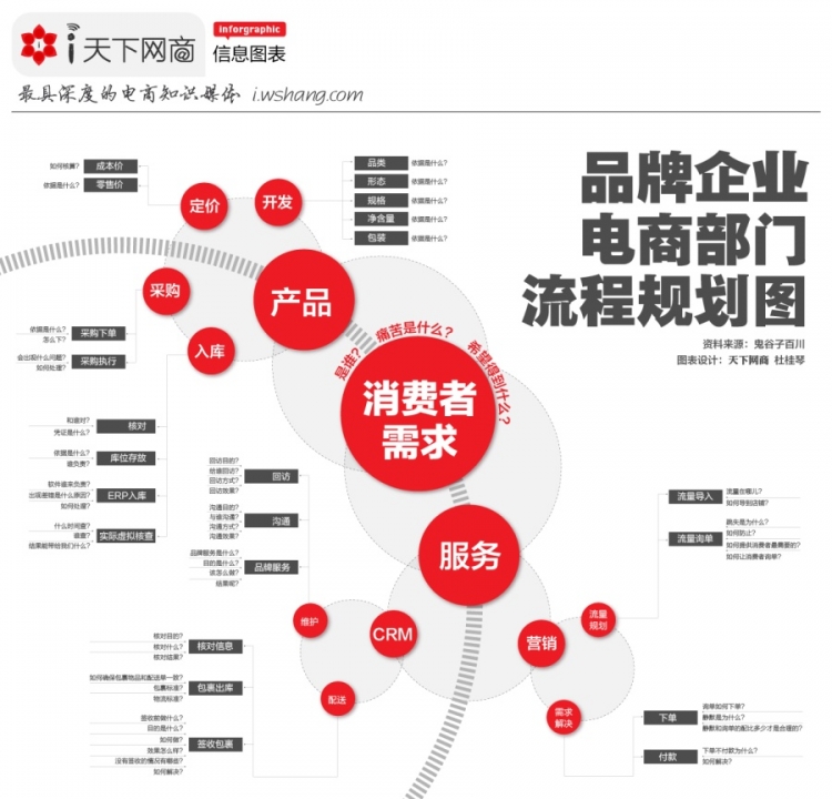 【演界信息圖表】簡潔規(guī)劃-電商部門