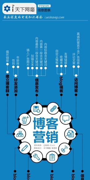 【演界信息圖表】簡潔框架-博客營銷