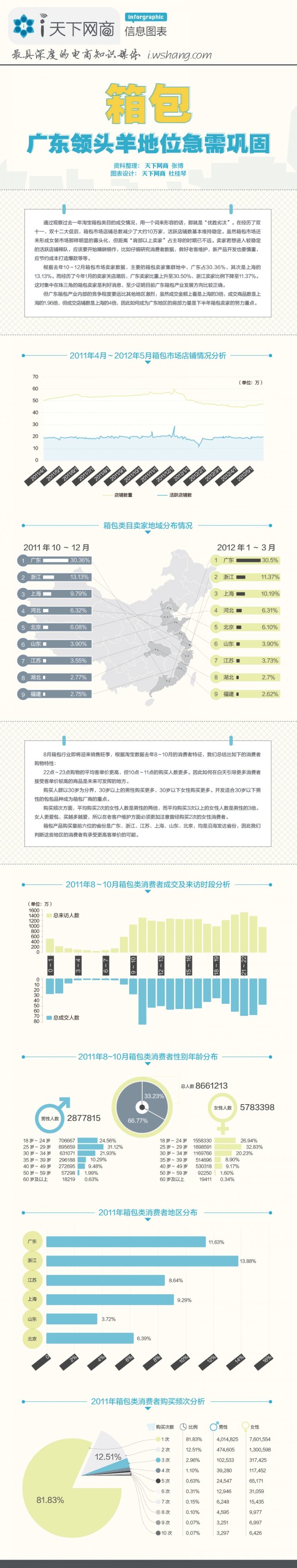 【演界信息圖表】簡約數(shù)據(jù)-箱包