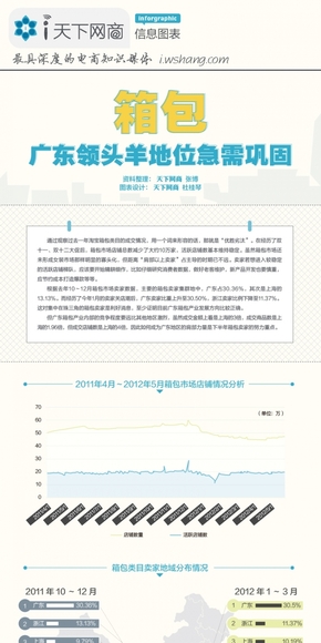 【演界信息圖表】簡約數(shù)據(jù)-箱包