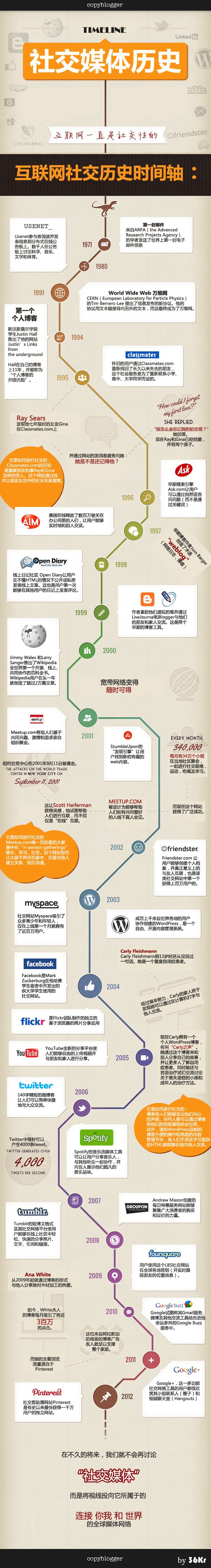 【演界信息圖表】時(shí)間軸-社交媒體的歷史