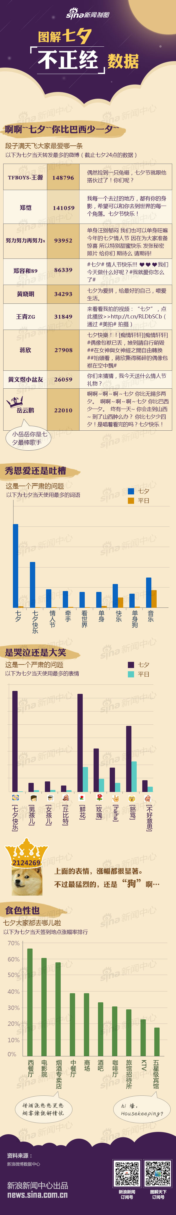 【演界信息圖表】黃色浪漫-圖解七夕不正經(jīng)數(shù)據(jù)