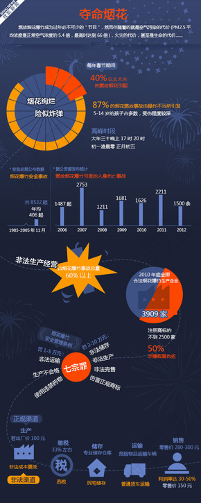 【演界信息圖表】扁平-煙花爆竹何以成了“潛伏的炸彈”