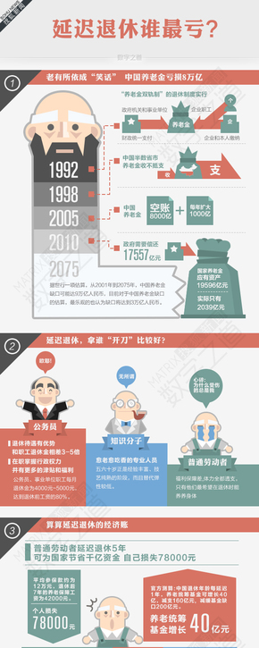 【演界信息圖表】扁平-延遲退休，哪些人群樂(lè)見(jiàn)？