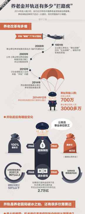 【演界信息圖表】扁平-養(yǎng)老金并軌還有多少攔路虎