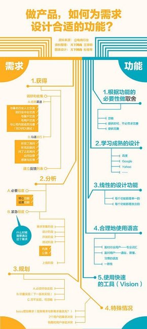 【演界信息圖表】簡(jiǎn)約-做產(chǎn)品如何為需求設(shè)計(jì)合適的功能