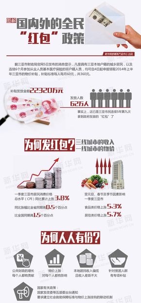 【演界信息圖表】文字處理-國內(nèi)外的全民“紅包”政策