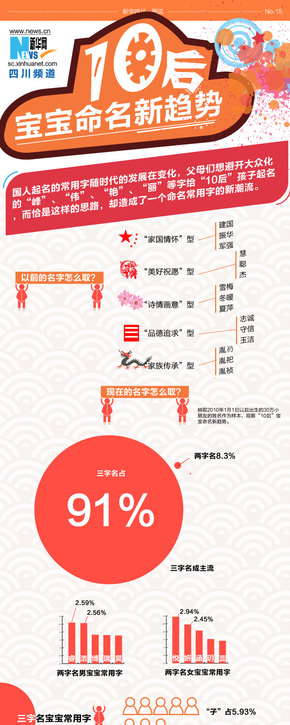 【演界信息圖表】扁平彩色-10后寶寶都怎么起名