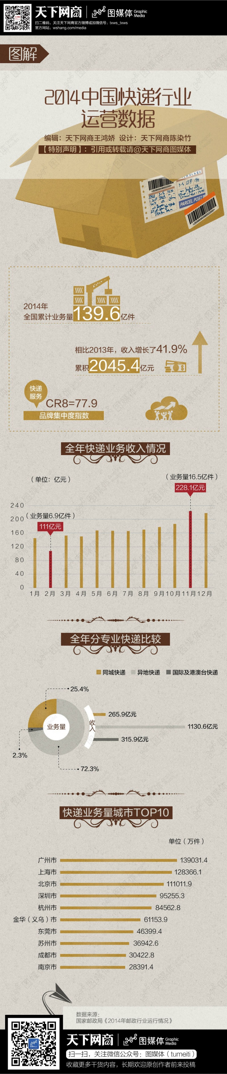 【演界信息圖表】扁平彩色-2014中國(guó)快遞行業(yè)運(yùn)營(yíng)數(shù)據(jù)