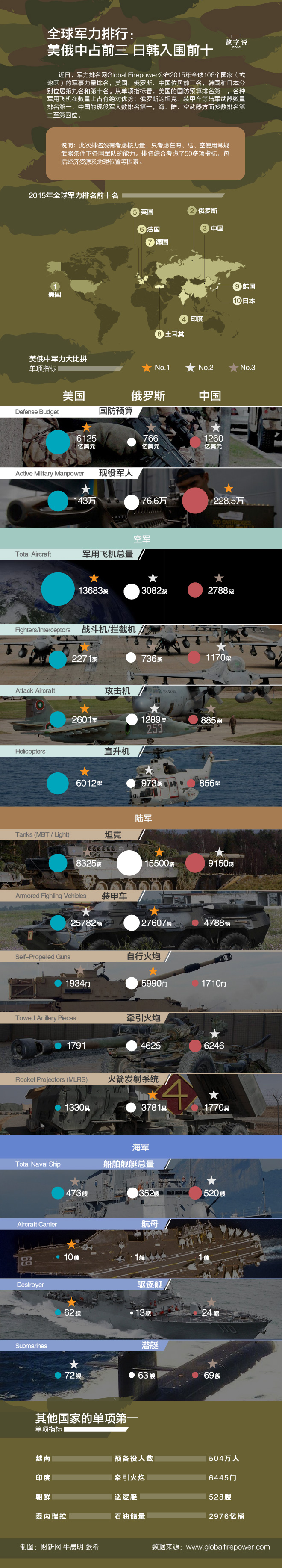 【演界信息圖表】扁平彩色-2015全球軍力排行