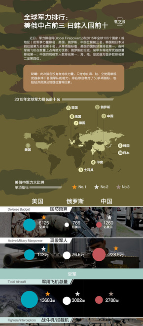 【演界信息圖表】扁平彩色-2015全球軍力排行