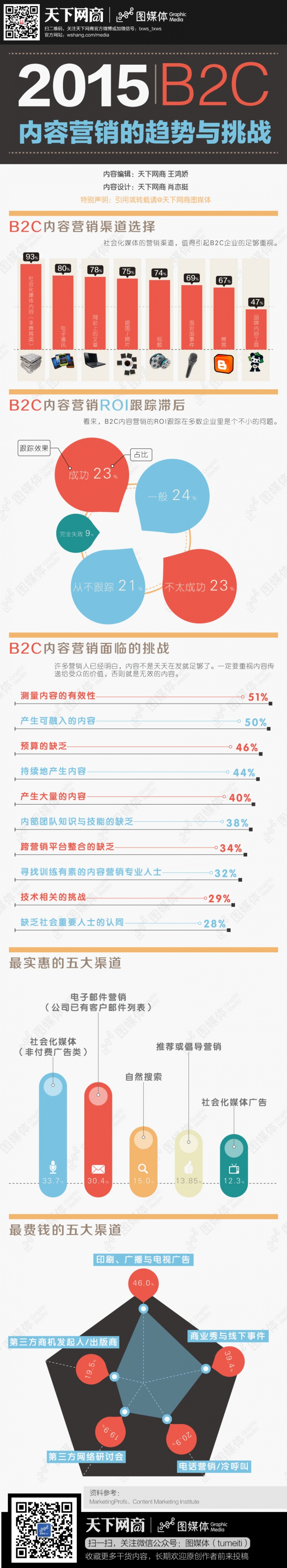 【演界信息圖表】扁平彩色-B2C內(nèi)容營銷的趨勢與挑戰(zhàn)