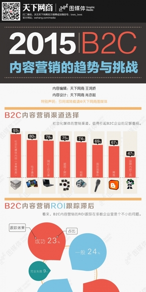 【演界信息圖表】扁平彩色-B2C內(nèi)容營銷的趨勢與挑戰(zhàn)