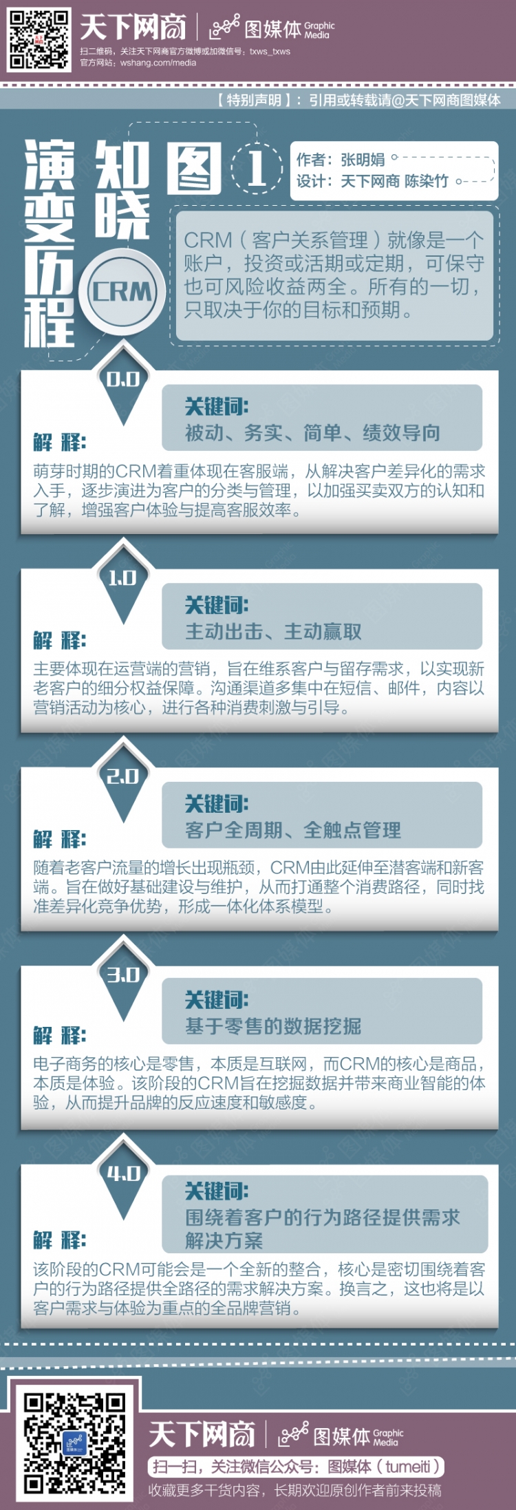 【演界信息圖表】扁平彩色-CRM演變歷程
