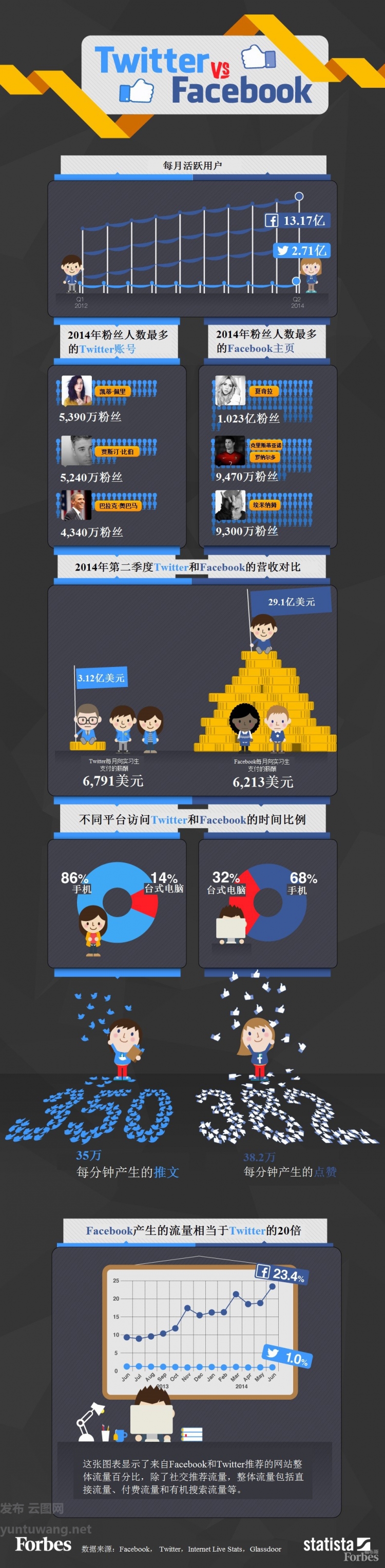 【演界信息圖表】扁平彩色-Facebook與Twitter的數字大比拼