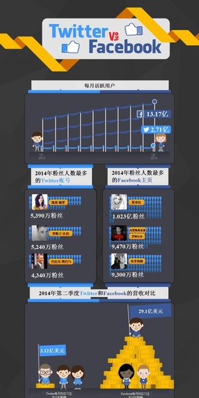 【演界信息圖表】扁平彩色-Facebook與Twitter的數(shù)字大比拼