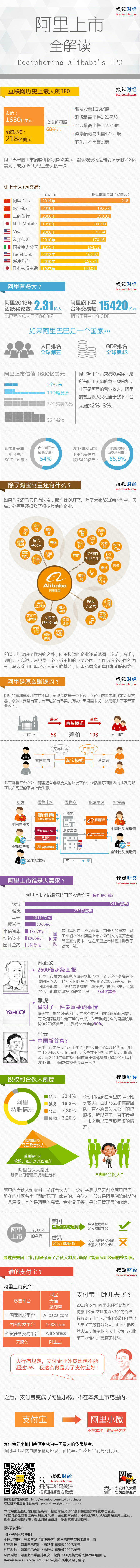 【演界信息圖表】扁平彩色-阿里上市全解讀