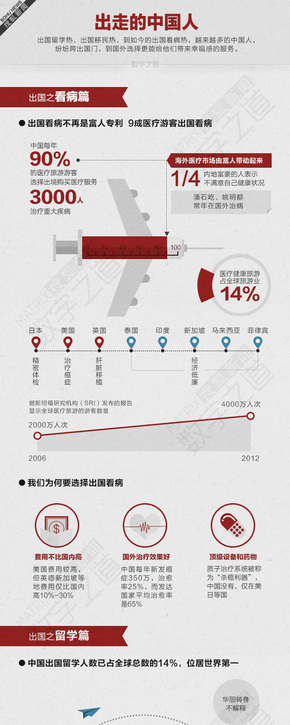 【演界信息圖表】扁平彩色-出國看病 中國人的新選擇