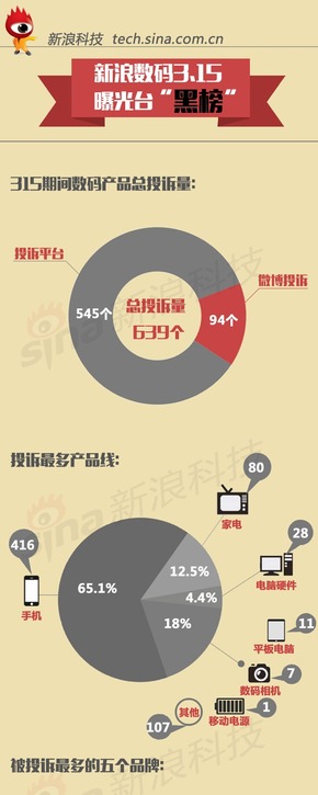【演界信息圖表】扁平彩色-315曝光黑榜