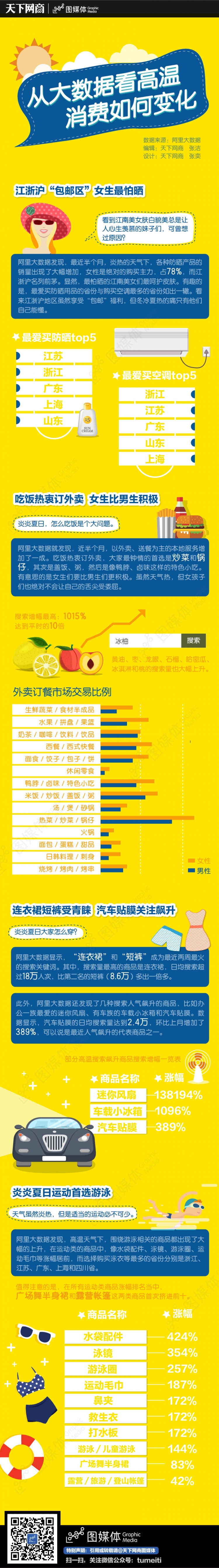 【演界信息圖表】扁平彩色-從大數據看高溫消費如何變化