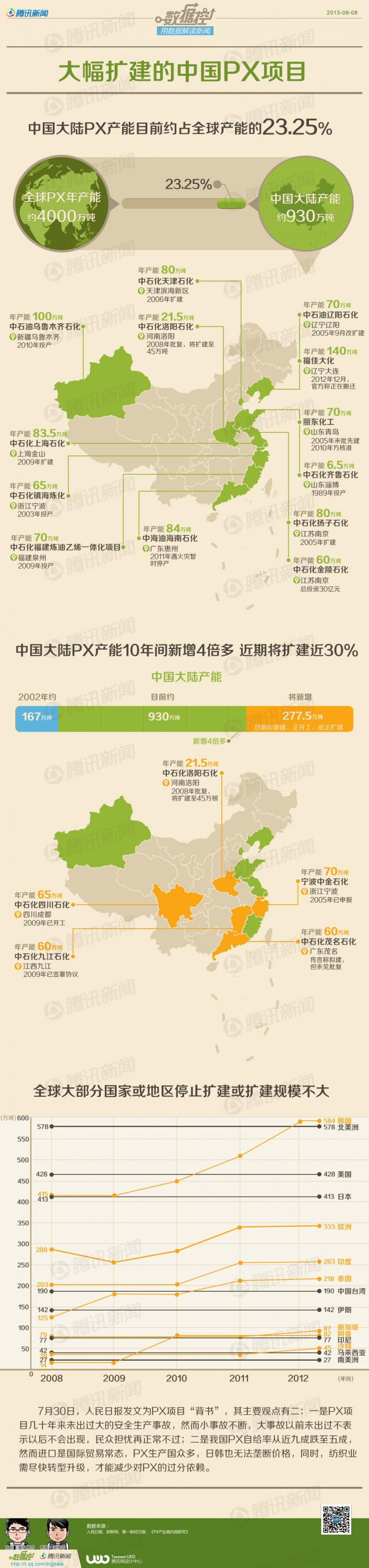 【演界信息圖表】扁平彩色-大幅擴(kuò)建的中國(guó)PX項(xiàng)目
