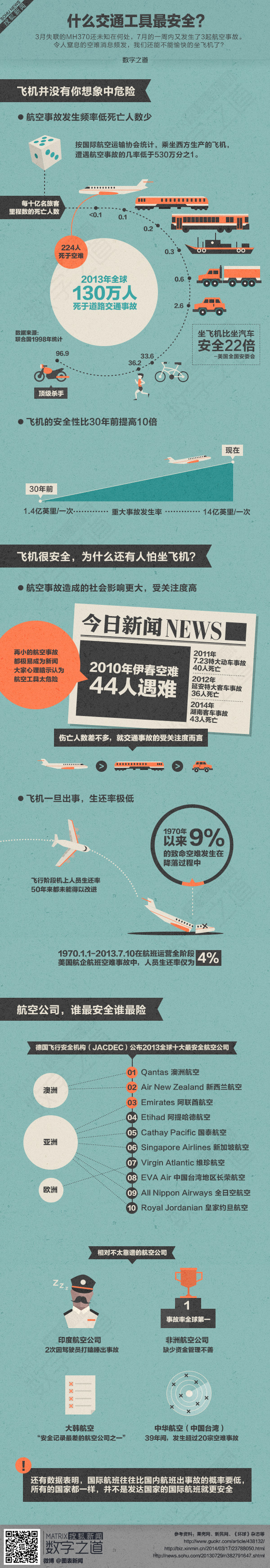 【演界信息圖表】扁平彩色-飛機真的安全嗎