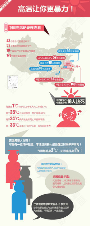 【演界信息圖表】扁平彩色-高溫讓你更暴力