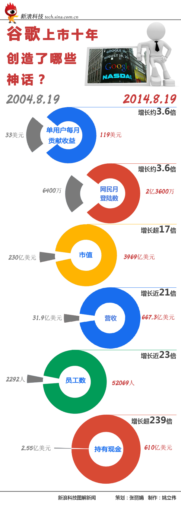 【演界信息圖表】扁平彩色-谷歌上市十年都創(chuàng)造了哪些神話？