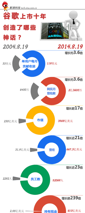 【演界信息圖表】扁平彩色-谷歌上市十年都創(chuàng)造了哪些神話？