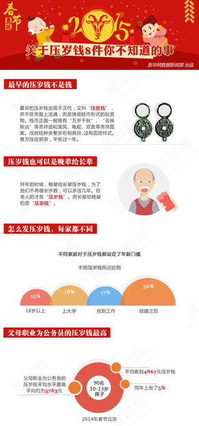 【演界信息圖表】扁平彩色-關(guān)于壓歲錢8件你不知道的事