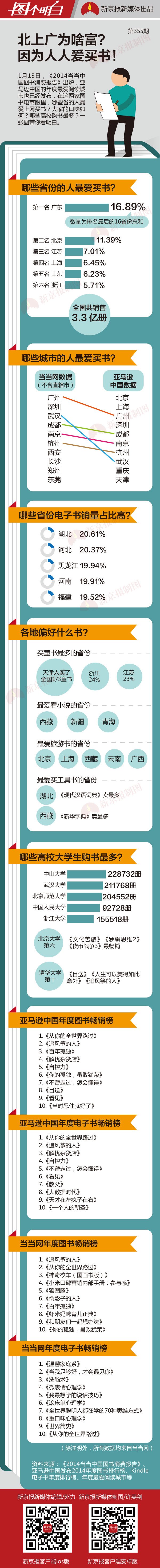 【演界信息圖表】扁平彩色-國人購書數(shù)據(jù)大調(diào)查