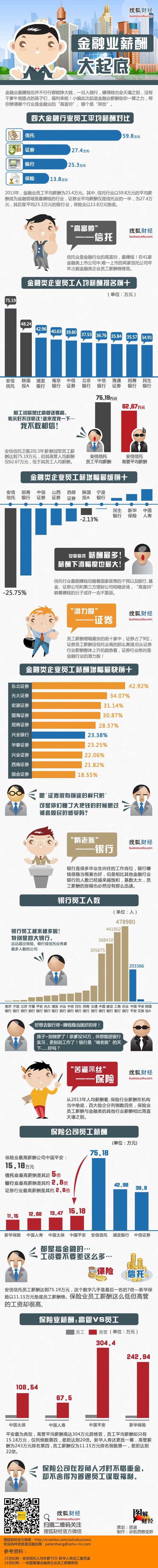 【演界信息圖表】扁平彩色-金融業(yè)薪酬大起底