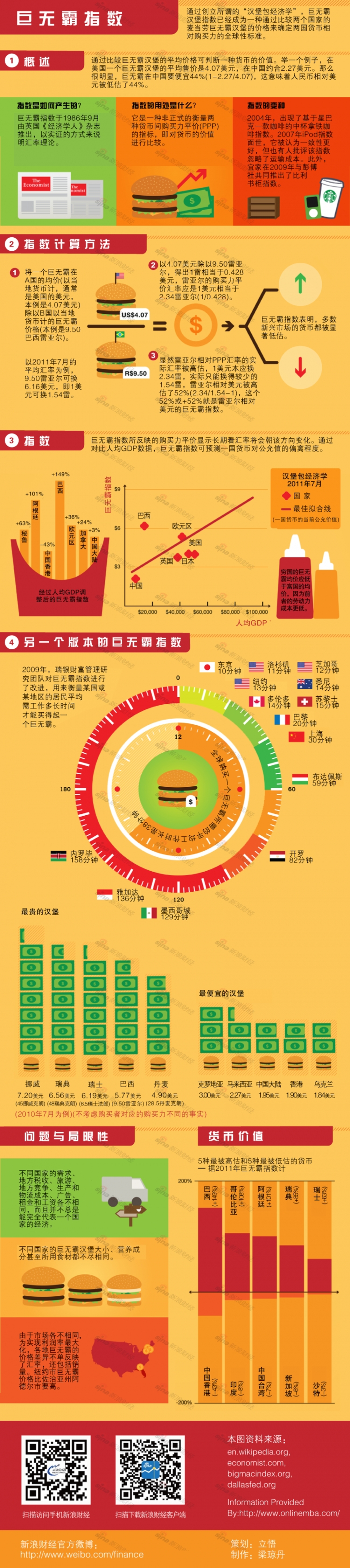 【演界信息圖表】扁平彩色-巨無(wú)霸指數(shù)和漢堡包經(jīng)濟(jì)學(xué)