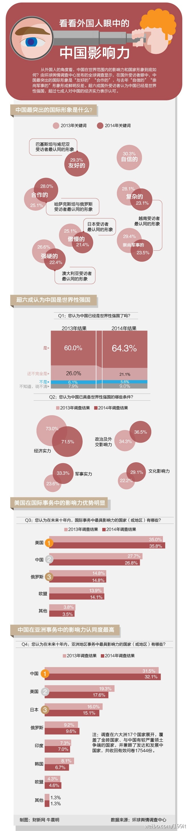 【演界信息圖表】扁平彩色-老外眼中的中國(guó)影響力