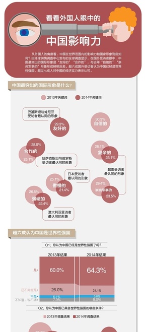 【演界信息圖表】扁平彩色-老外眼中的中國影響力