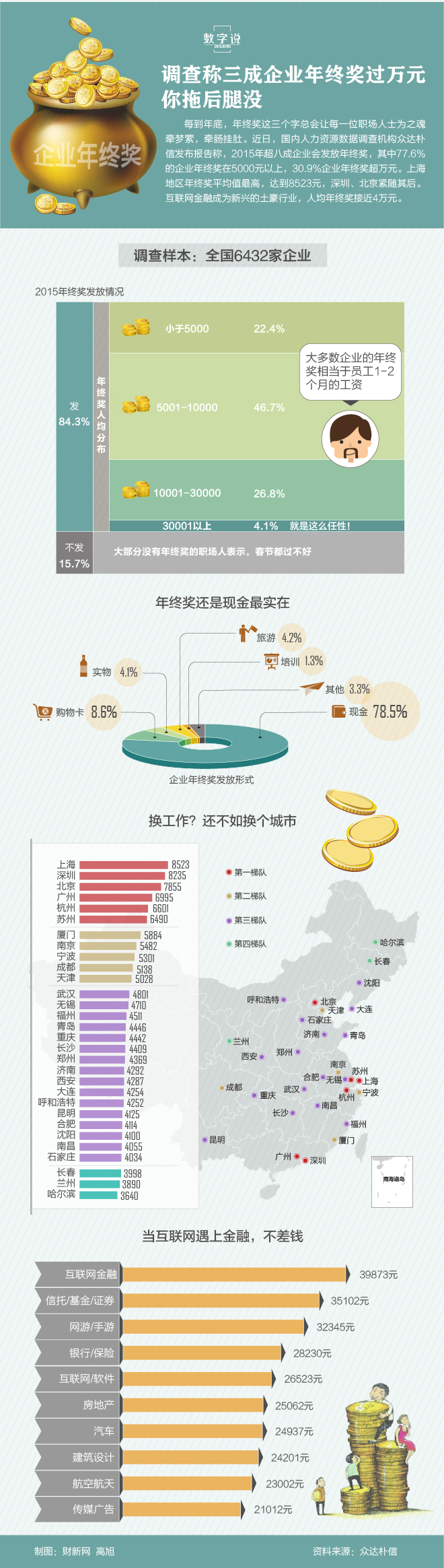 【演界信息圖表】扁平彩色-年終獎四梯隊，你在哪一隊
