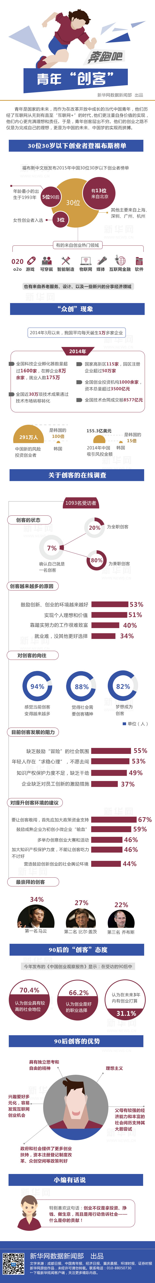 【演界信息圖表】扁平彩色-青年創(chuàng)客