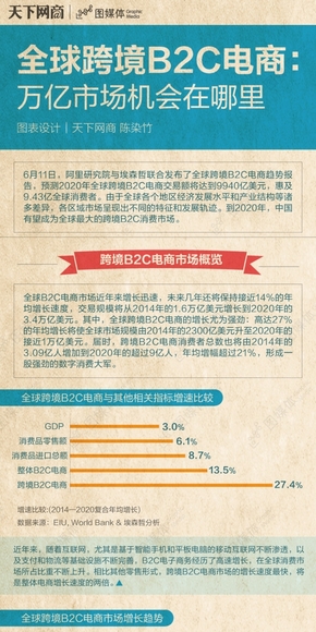 【演界信息圖表】扁平彩色-全球跨境B2C電商