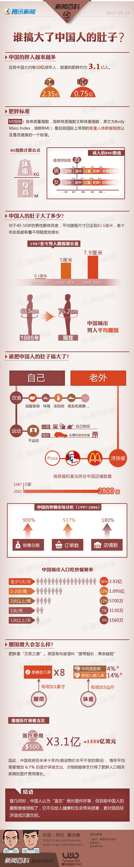 【演界信息圖表】扁平彩色-誰把中國人的肚子搞大了