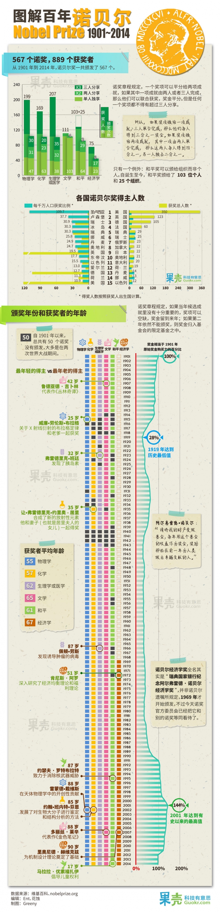 【演界信息圖表】扁平彩色-圖解百年諾貝爾